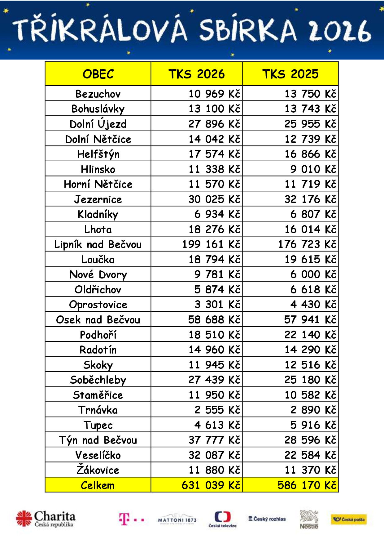 porovnání mezi obcemi ORP Lipník